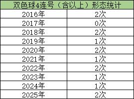 双色球1罕见形态近期狂出 欲打破近10年记录?