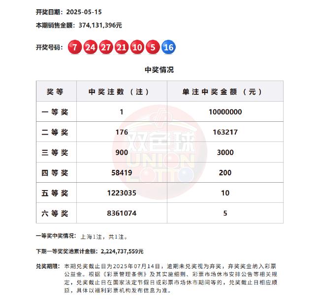 双色球开1注1000万落上海 奖池余额22.24亿元