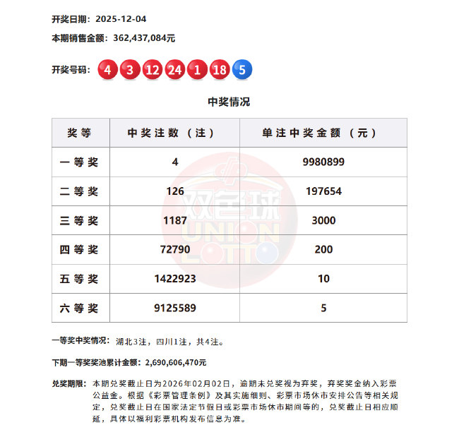 双色球开4注998万分落2地 湖北或爆2994万大奖