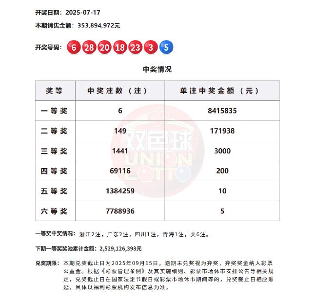 蓝球05连开3期 双色球头奖6注841万分落4地