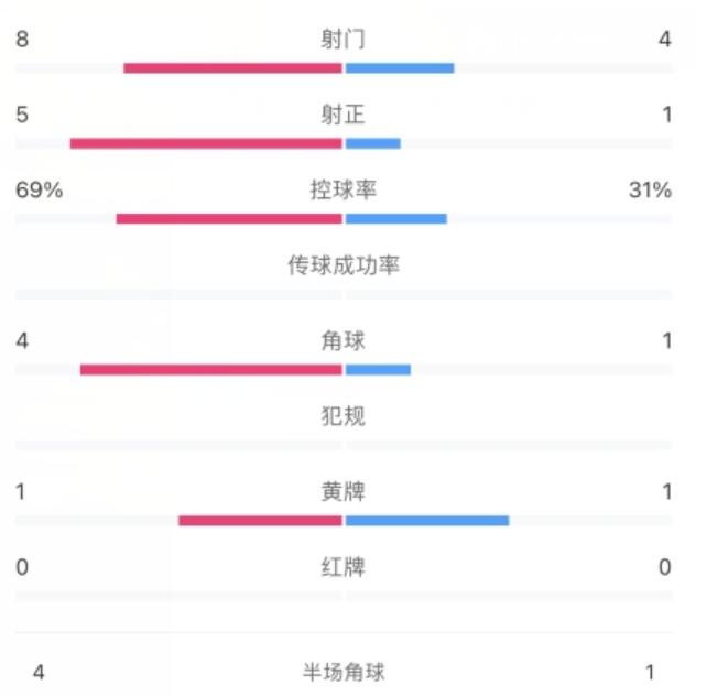 新西兰vs中国半场数据：国足控球率仅23% 0次射正