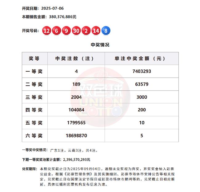 双色球头奖4注740万分落2地 云南或爆2220万
