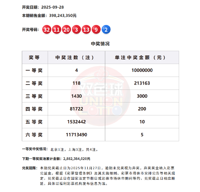 双色球4注1000万分落两地 上海或爆3000万大奖
