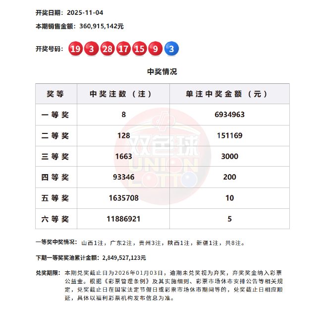 双色球头奖8注693万分落5地 奖池余额28.4亿元