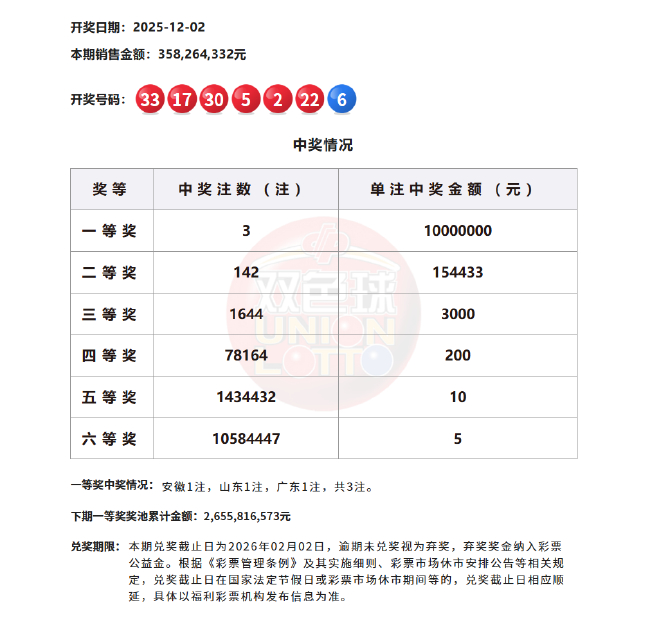 双色球头奖3注1000万分落3地 奖池余额26.5亿