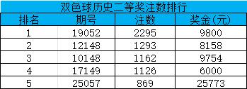双色球22注581万分落13地 二等井喷869注历史第5