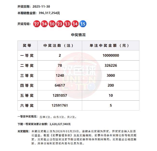 双色球头奖2注1000万分落两地 二等78注32.6万