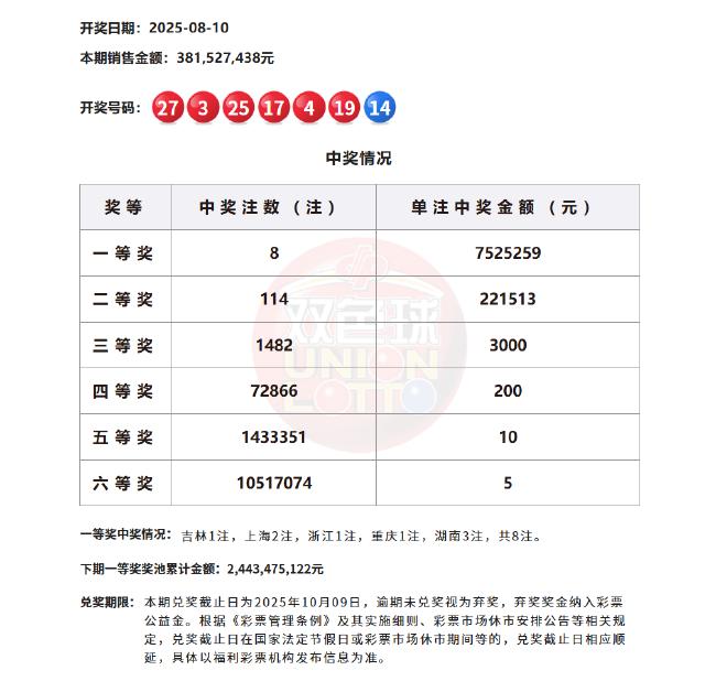 双色球头奖8注752万分落5地 奖池余额24.4亿