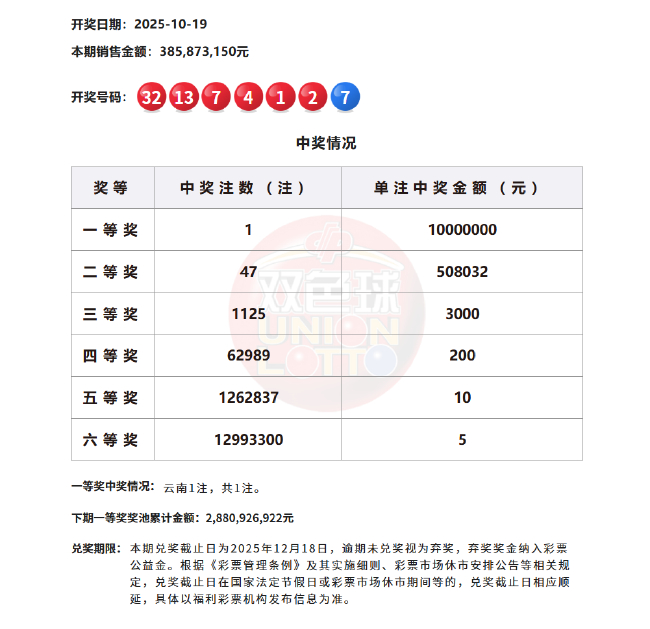 双色球开1注1000万落云南 二等50.8万今年最高