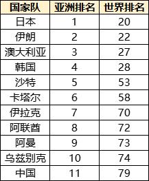 最新一期亞洲排名