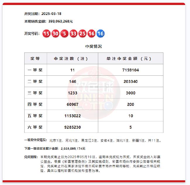 双色球头奖11注715万分落6地 奖池余额20.28亿