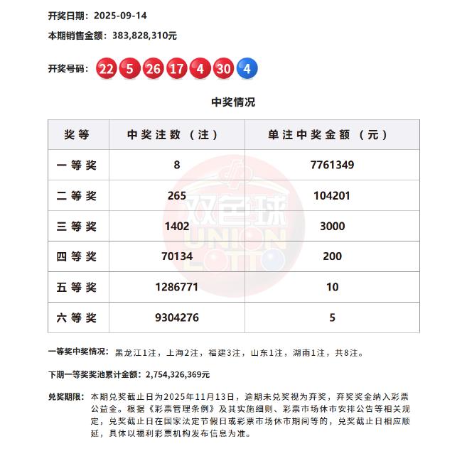 双色球头奖8注776万分落5地 奖池余额27.5亿