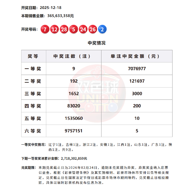 双色球开9注707万分落8地 奖池余额27.18亿元