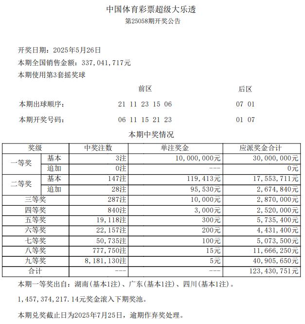 大乐透开3注1千万分落3地 奖池余额14.57亿