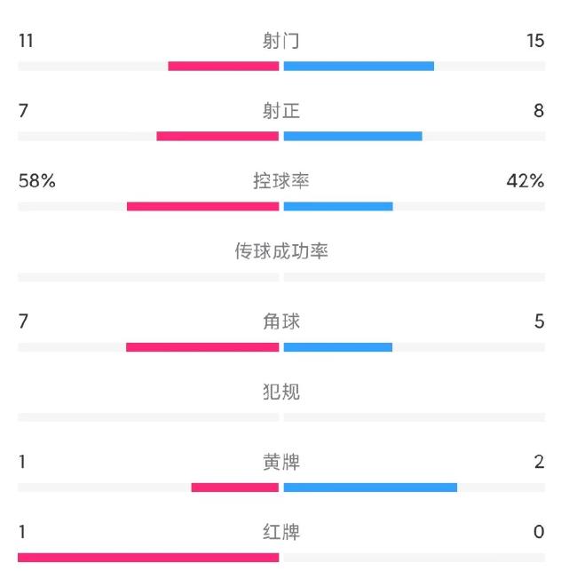 国足0-0新西兰全场数据：控球率国足42%射门15-11