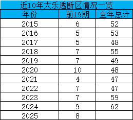 大乐透1现象持续走热 下期这1数据必出？