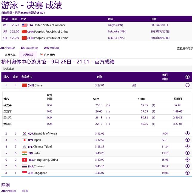亚运游泳第3日中国再获4金 男子接力再刷亚洲纪录