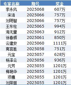 双色球专家近1个月喜中14个一等豪揽1.3亿