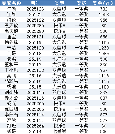 新浪数字彩专家10月揽头奖1.7亿!一人连中大奖