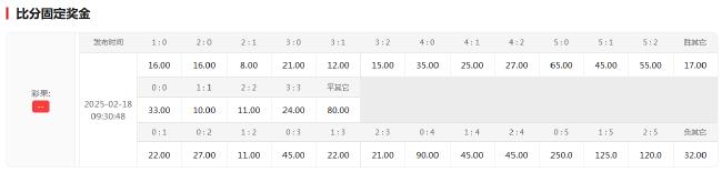 皇马63年仅1次无缘欧冠16强 数据支持赢球晋级