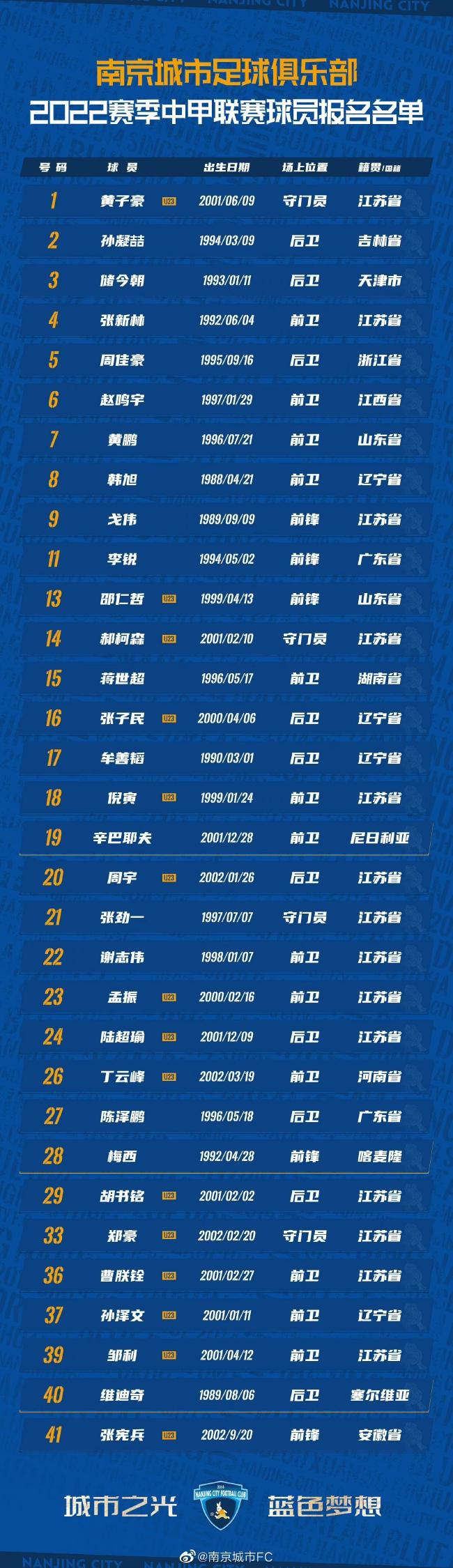 南京城市公布新赛季大名单 10号空缺梅西号码不变