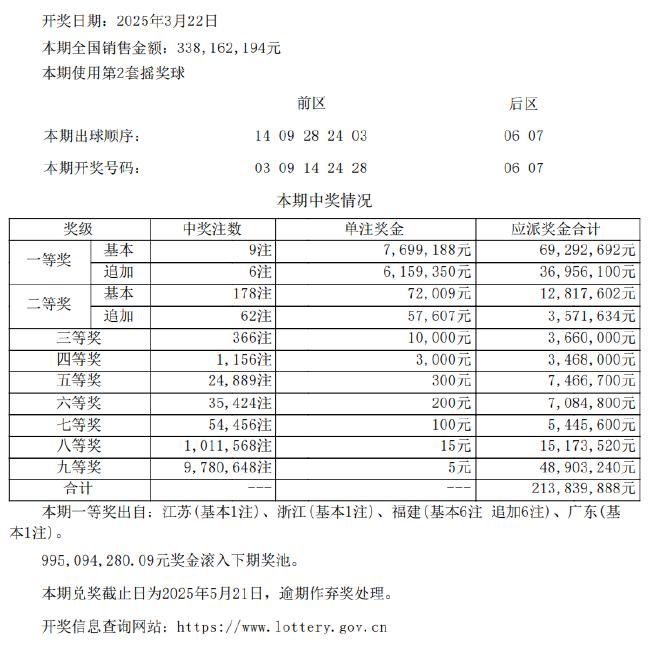 大乐透开9注769万6注追加 福建或爆8315万大奖