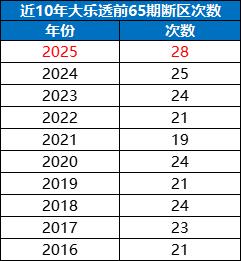 大乐透1现象频出近10年最热 后区选胆看这3码?