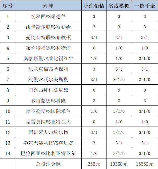 [新浪彩票]足彩25152期投注策略：纽卡赢球可期