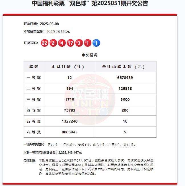 双色球头奖12注667万分落5地 奖池22.25亿元
