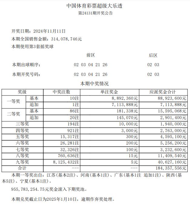 大乐透1注1600万+9注889万 陕西或爆4446万大奖