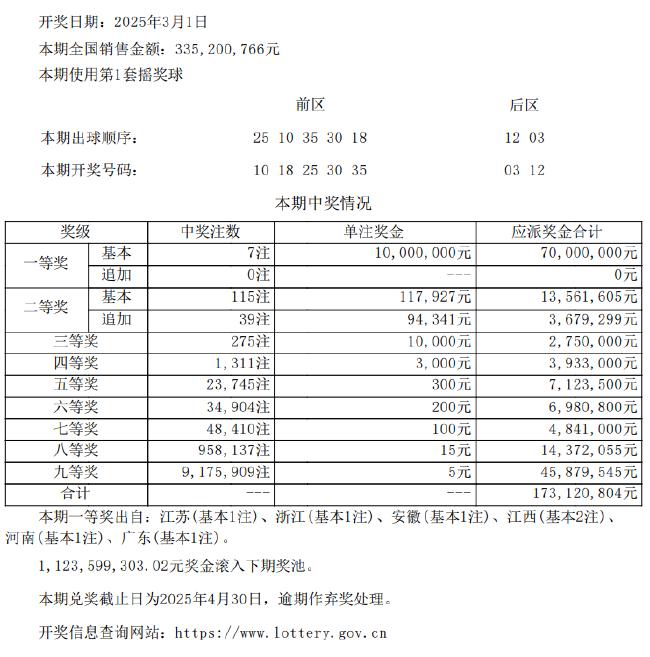 大乐透开7注1000万分落6地 奖池余额11.2亿元