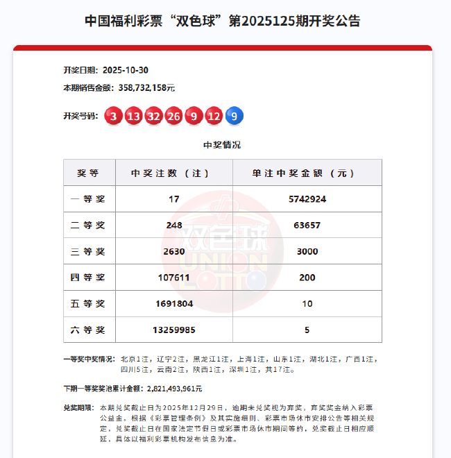 双色球17注574万分落11地 四川或爆2871万大奖