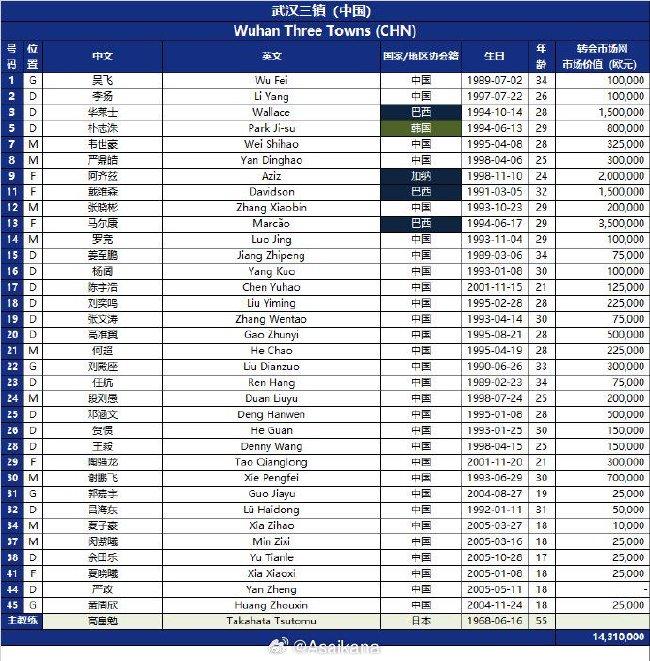 武汉三镇亚冠报名名单：华莱士报名 韦世豪改穿7号