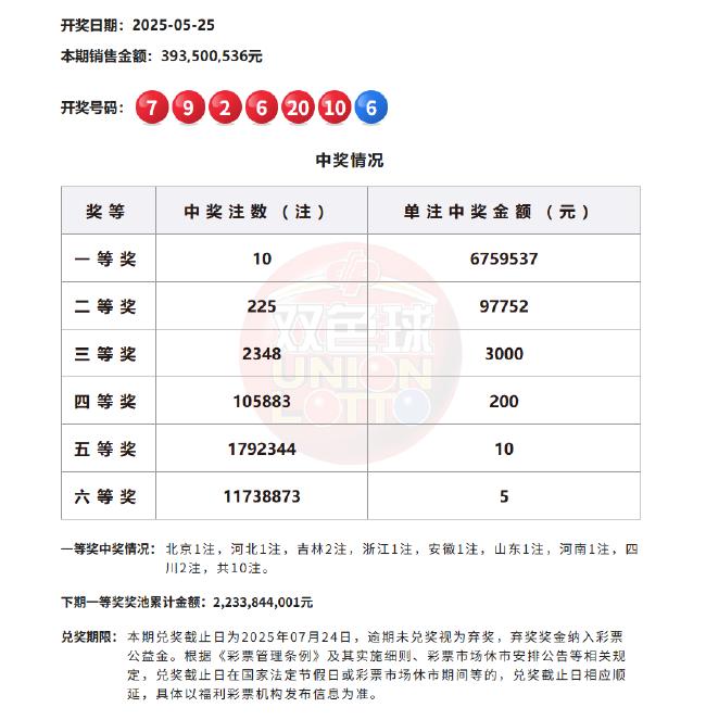 双色球开10注675万分落8地 奖池余额22.33亿元
