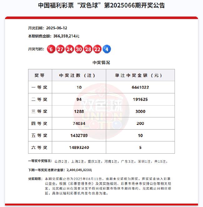 双色球开10注644万分落6地 奖池余额24亿余元