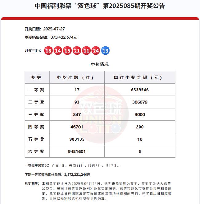 双色球开17注633万落3地 云南或爆6973万大奖