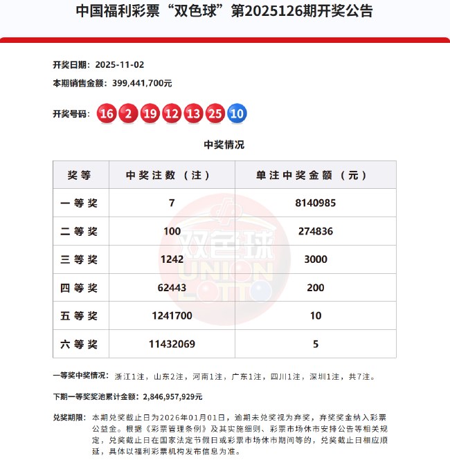 双色球头奖7注814万分落6地 奖池余额28.4亿元