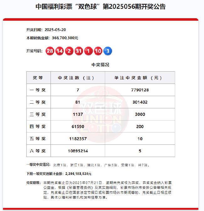 双色球开7注779万分落5地 奖池余额22.96亿元