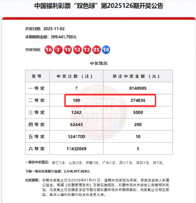 彩民憾失双色球1.5亿巨奖 19倍投注中2等522万