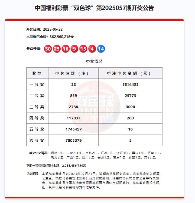 双色球22注581万分落13地 二等井喷869注历史第5