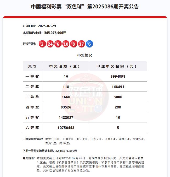 双色球开16注599万落8地 甘肃或爆2997万大奖