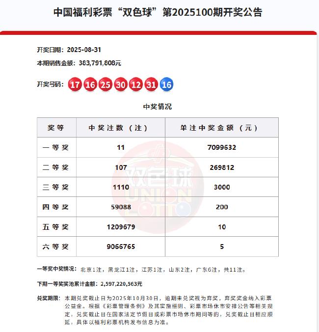 双色球11注709万分落5地 广东或爆4259万大奖