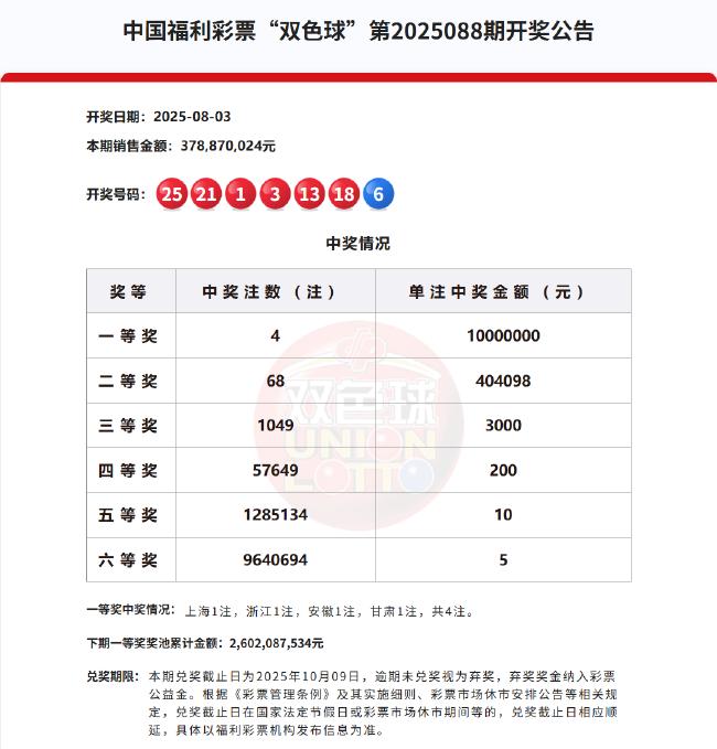 双色球头奖开4注1000万落4地 奖池余额26.02亿