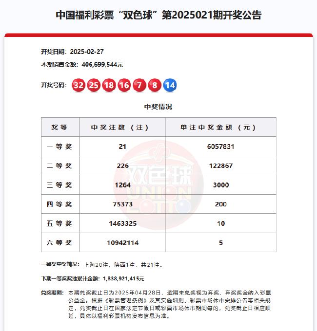 双色球头奖井喷21注605万 上海静安爆1.28亿巨奖
