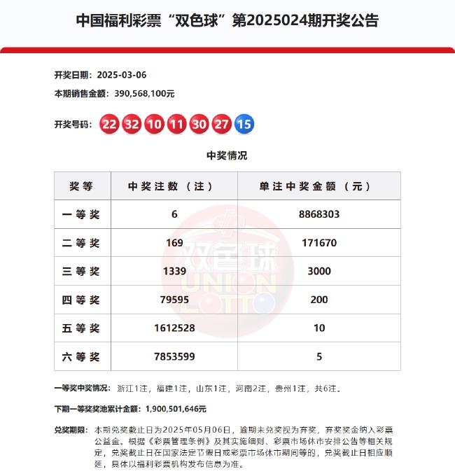 双色球头奖6注886万分落5地 奖池余额19亿元