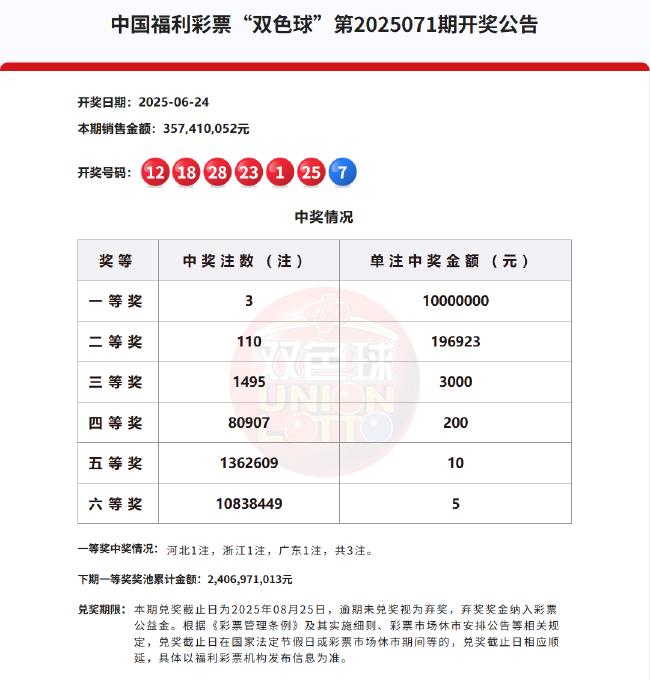 双色球头奖3注1千万分落3地 奖池升至24.06亿