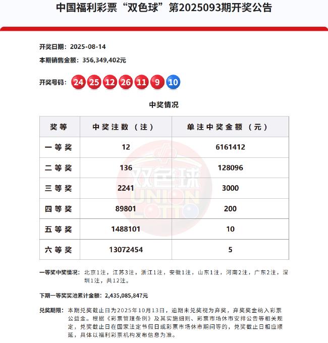 双色球头奖开12注616万分落8地 奖池余额24.3亿