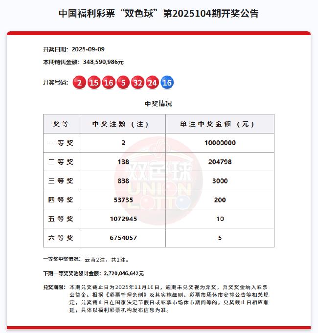双色球头奖2注1000万全落云南 奖池余额27.2亿