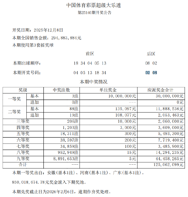 大乐透头奖3注1000万无追加 奖池余额8.50亿元