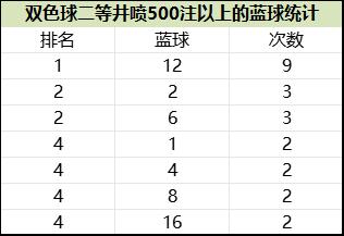 双色球二等井喷创纪录!这1蓝球竟是巨奖拦路虎
